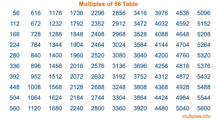 Multiples of 56 Table
