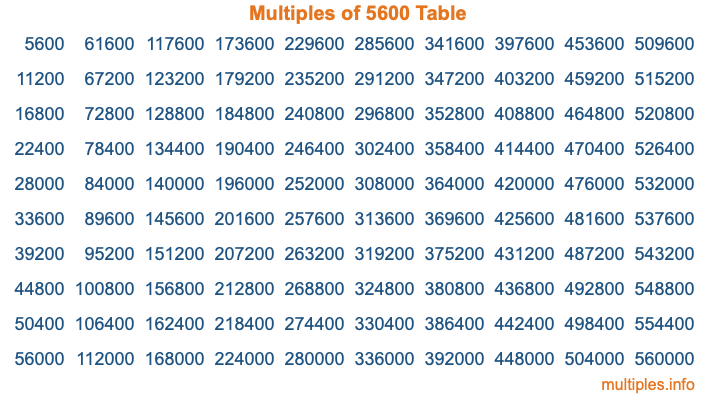 Multiples of 5600 Table Multiples of 5600 Table