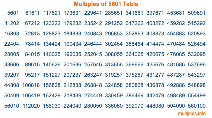 Multiples of 5601 Table Multiples of 5601 Table