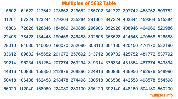 Multiples of 5602 Table Multiples of 5602 Table