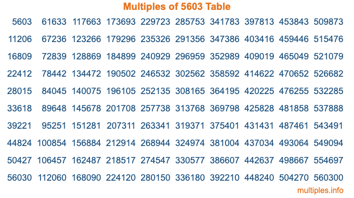 Multiples of 5603 Table Multiples of 5603 Table