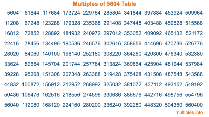 Multiples of 5604 Table Multiples of 5604 Table