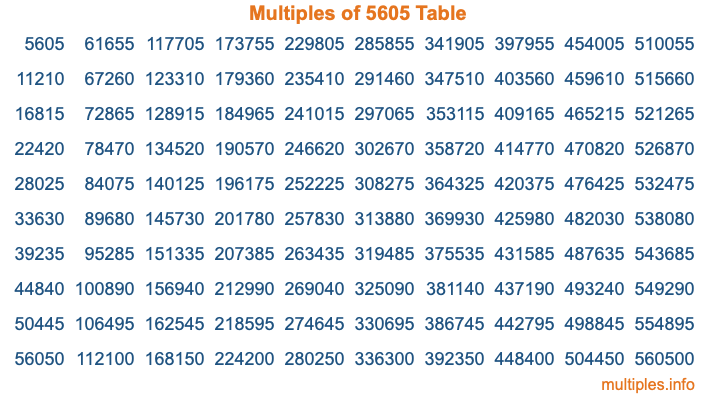 Multiples of 5605 Table Multiples of 5605 Table