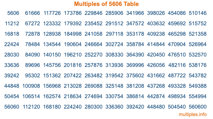 Multiples of 5606 Table Multiples of 5606 Table