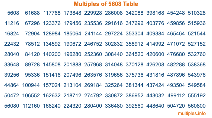 Multiples of 5608 Table Multiples of 5608 Table