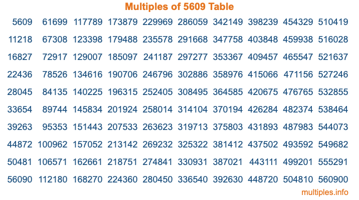 Multiples of 5609 Table