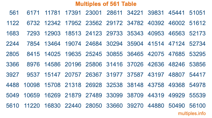 Multiples of 561 Table