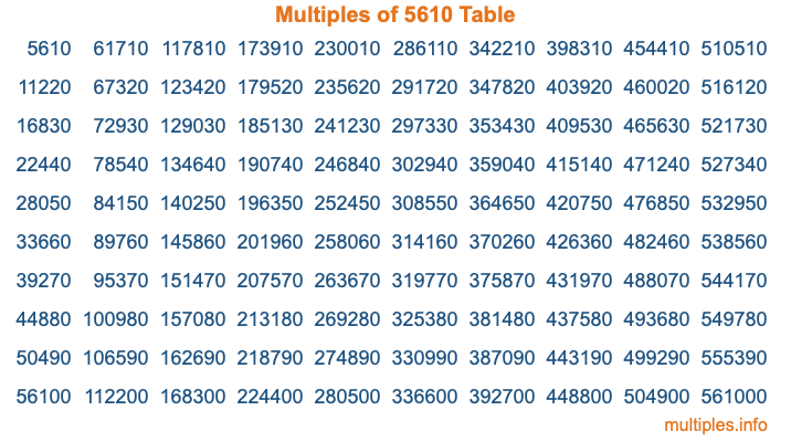 Multiples of 5610 Table Multiples of 5610 Table