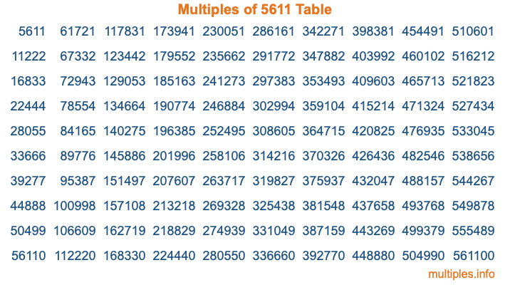 Multiples of 5611 Table