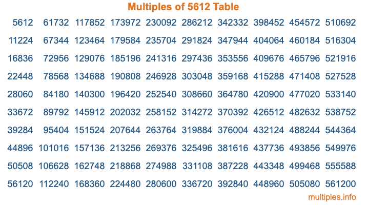 Multiples of 5612 Table Multiples of 5612 Table