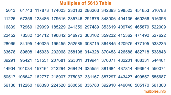 Multiples of 5613 Table