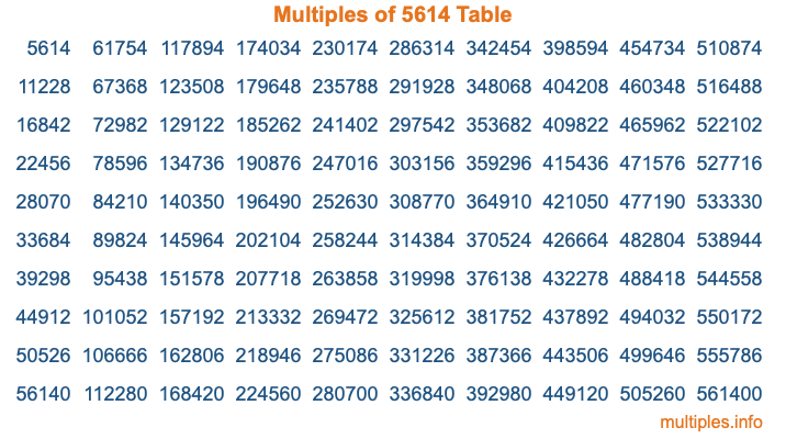 Multiples of 5614 Table