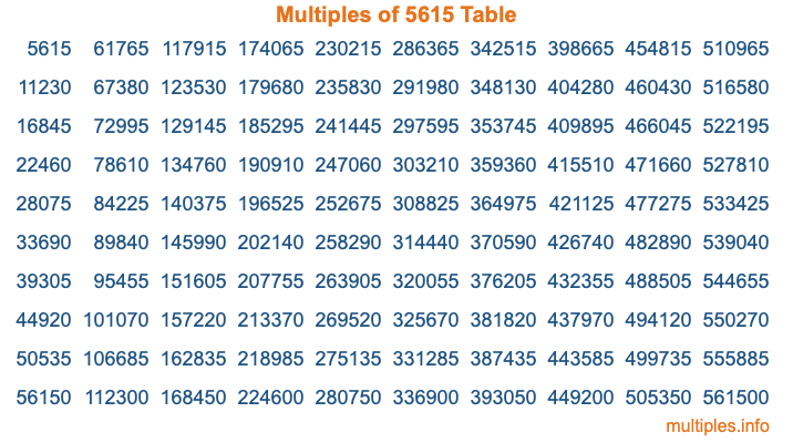 Multiples of 5615 Table Multiples of 5615 Table