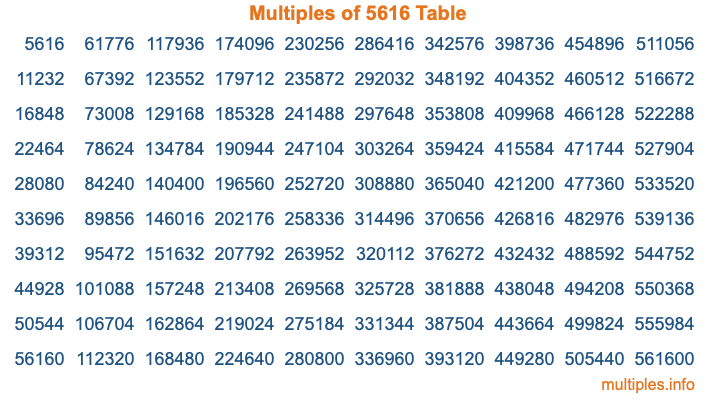 Multiples of 5616 Table Multiples of 5616 Table