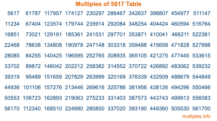Multiples of 5617 Table