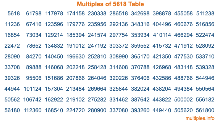 Multiples of 5618 Table Multiples of 5618 Table