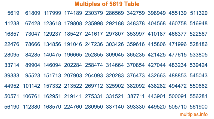 Multiples of 5619 Table Multiples of 5619 Table