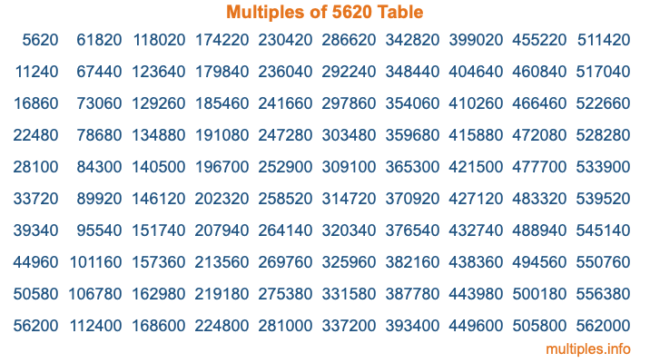 Multiples of 5620 Table Multiples of 5620 Table