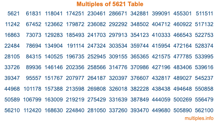 Multiples of 5621 Table Multiples of 5621 Table