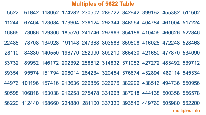 Multiples of 5622 Table Multiples of 5622 Table