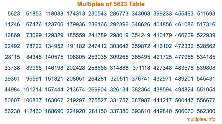 Multiples of 5623 Table Multiples of 5623 Table