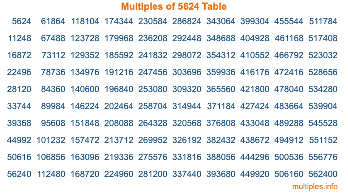 Multiples of 5624 Table