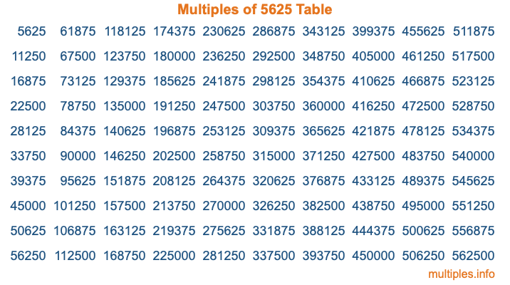 Multiples of 5625 Table Multiples of 5625 Table