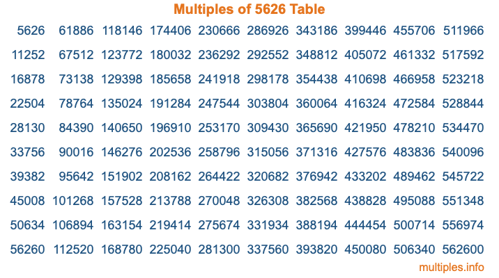 Multiples of 5626 Table