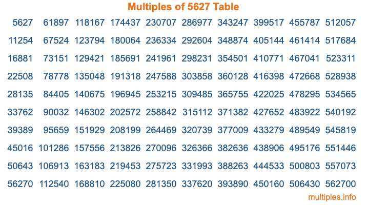 Multiples of 5627 Table