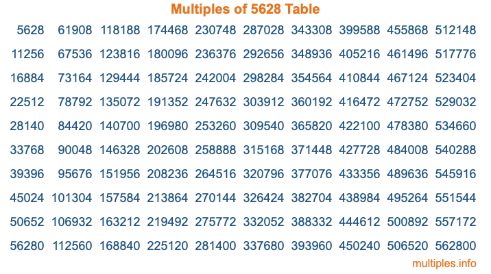 Multiples of 5628 Table Multiples of 5628 Table