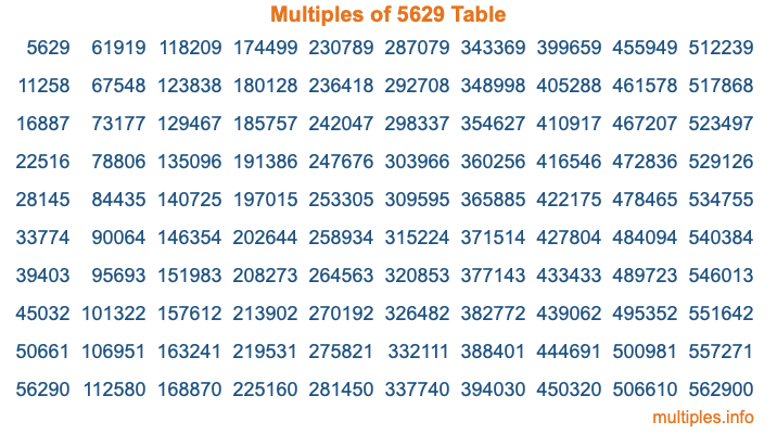 Multiples of 5629 Table Multiples of 5629 Table