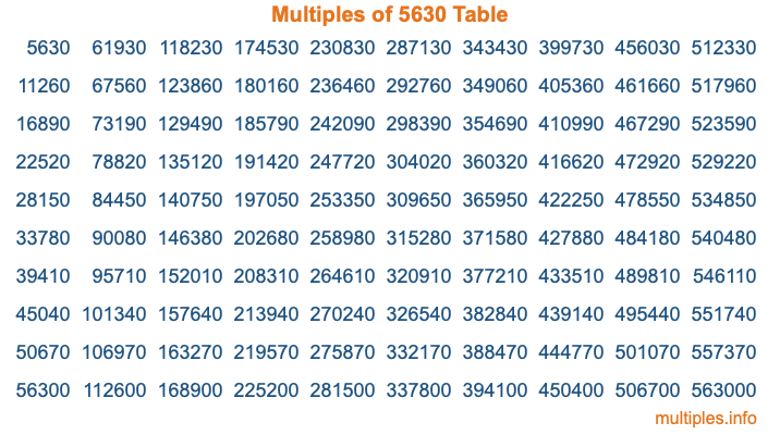 Multiples of 5630 Table Multiples of 5630 Table