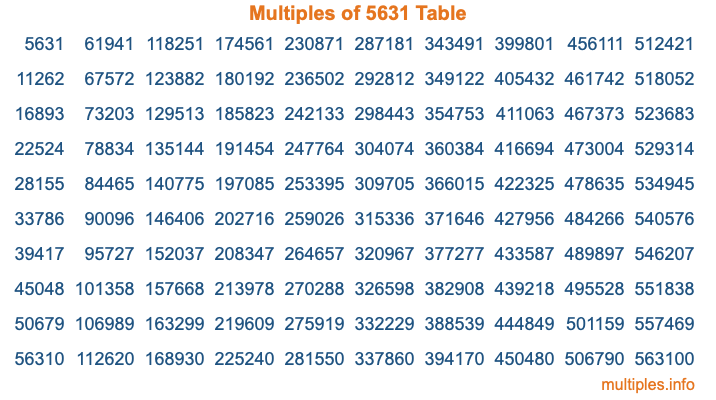Multiples of 5631 Table Multiples of 5631 Table