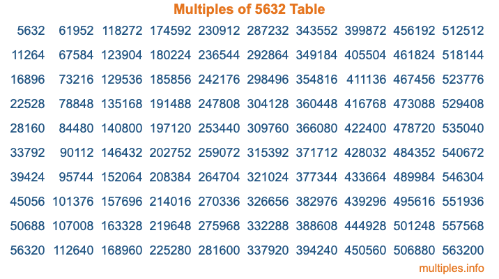 Multiples of 5632 Table Multiples of 5632 Table