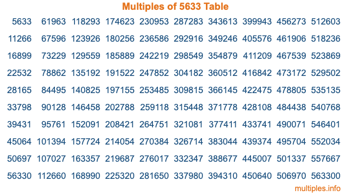 Multiples of 5633 Table Multiples of 5633 Table