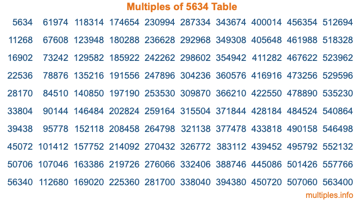 Multiples of 5634 Table Multiples of 5634 Table