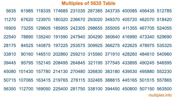 Multiples of 5635 Table Multiples of 5635 Table