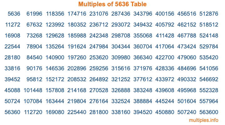 Multiples of 5636 Table