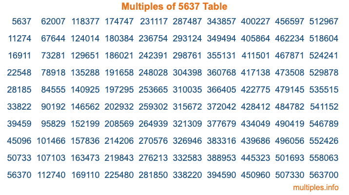 Multiples of 5637 Table