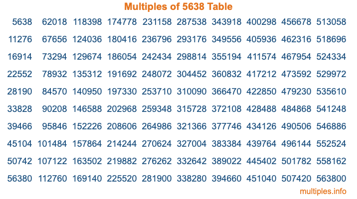Multiples of 5638 Table Multiples of 5638 Table