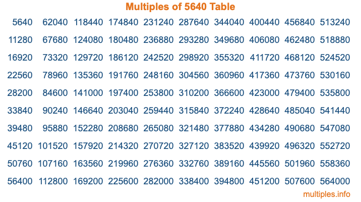 Multiples of 5640 Table Multiples of 5640 Table