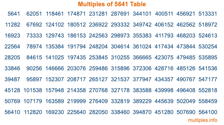 Multiples of 5641 Table Multiples of 5641 Table