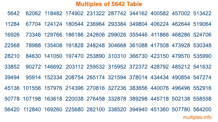 Multiples of 5642 Table Multiples of 5642 Table