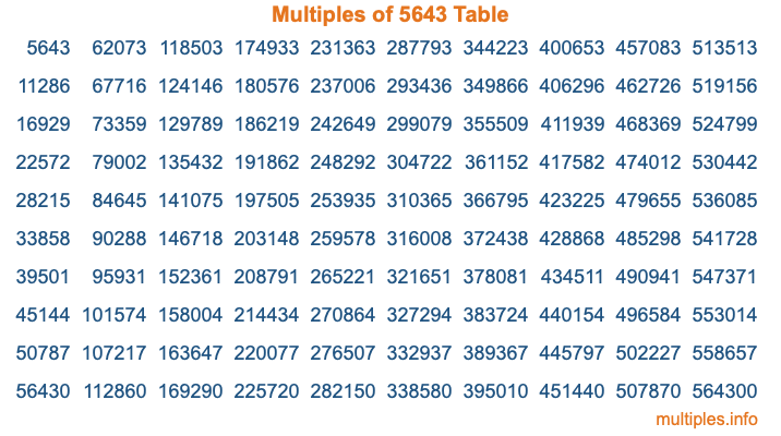 Multiples of 5643 Table Multiples of 5643 Table