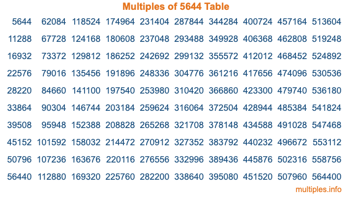 Multiples of 5644 Table Multiples of 5644 Table
