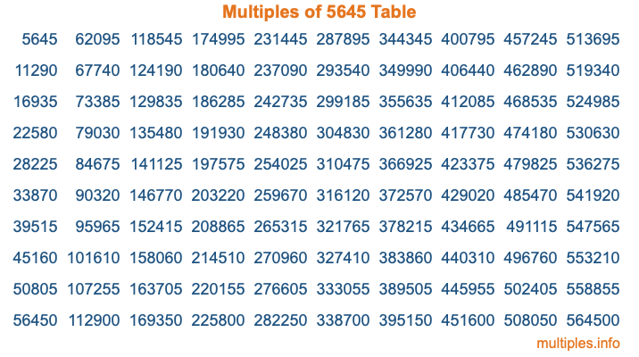 Multiples of 5645 Table