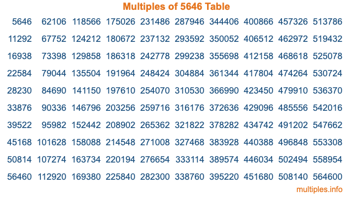 Multiples of 5646 Table Multiples of 5646 Table