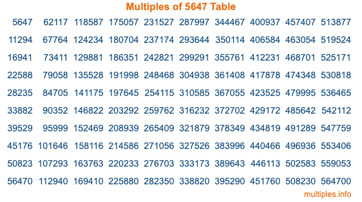 Multiples of 5647 Table