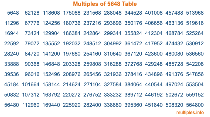 Multiples of 5648 Table