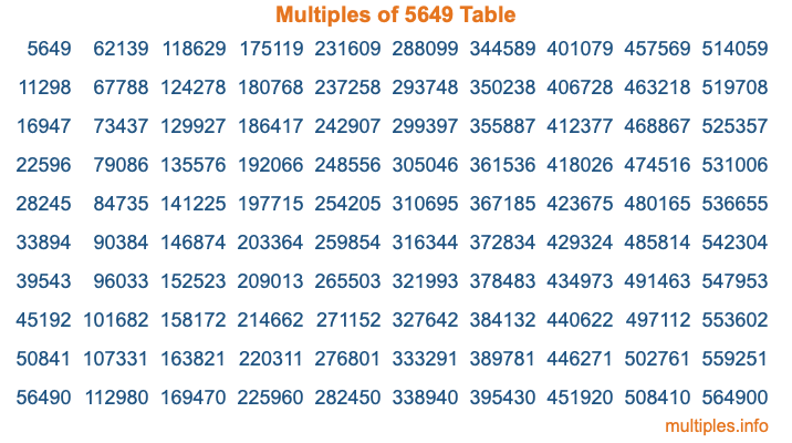Multiples of 5649 Table